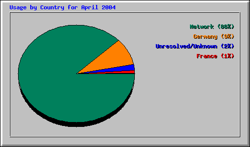 Usage by Country for April 2004
