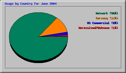 Usage by Country for June 2004