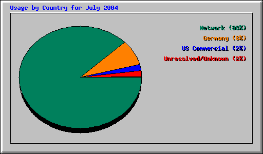 Usage by Country for July 2004