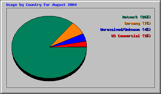 Usage by Country for August 2004