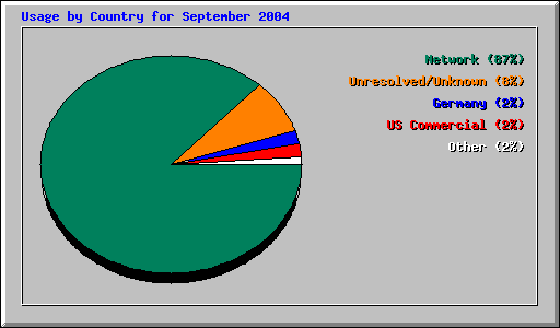 Usage by Country for September 2004