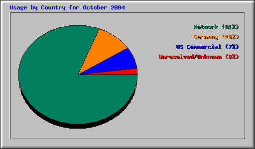 Usage by Country for October 2004