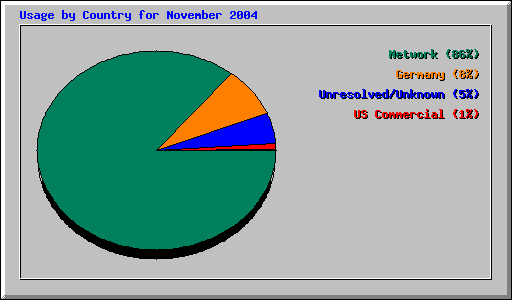 Usage by Country for November 2004