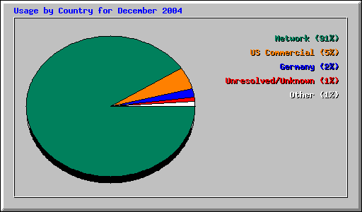 Usage by Country for December 2004