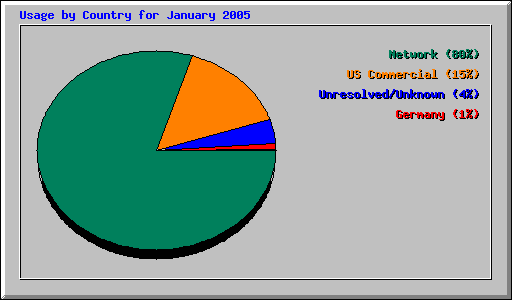 Usage by Country for January 2005