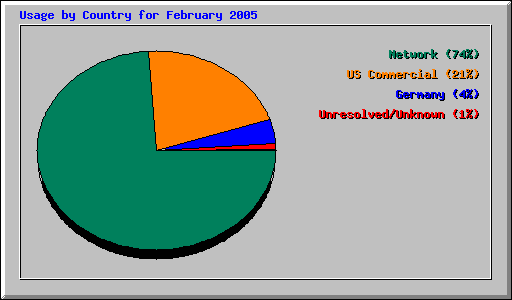 Usage by Country for February 2005