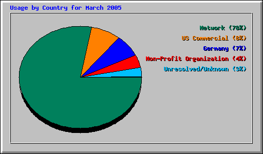 Usage by Country for March 2005
