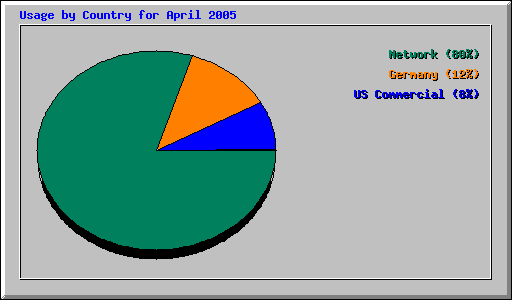 Usage by Country for April 2005