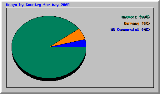 Usage by Country for May 2005