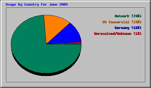 Usage by Country for June 2005