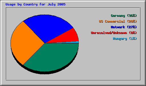 Usage by Country for July 2005