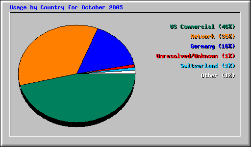 Usage by Country for October 2005
