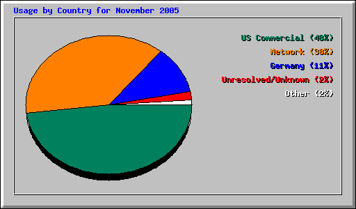 Usage by Country for November 2005