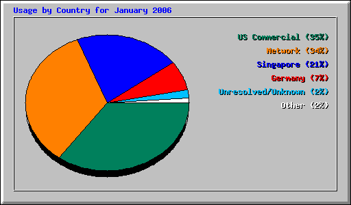 Usage by Country for January 2006