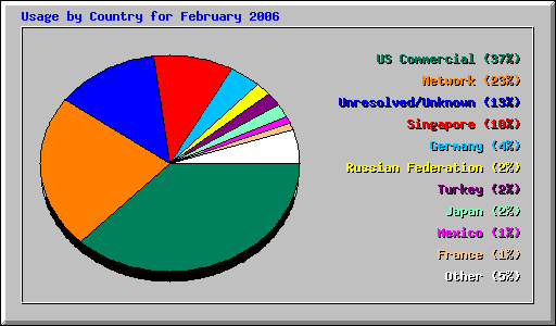 Usage by Country for February 2006