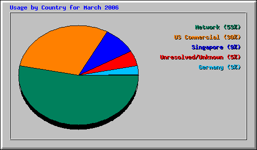 Usage by Country for March 2006