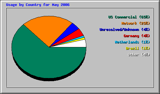 Usage by Country for May 2006