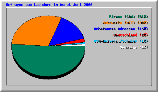 Anfragen aus Laendern im Monat Juni 2006