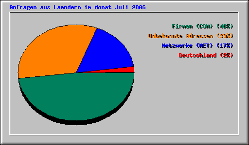 Anfragen aus Laendern im Monat Juli 2006