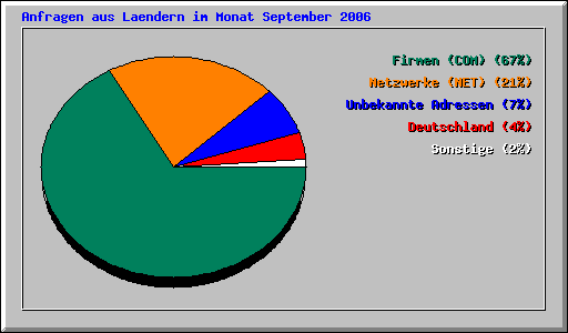 Anfragen aus Laendern im Monat September 2006