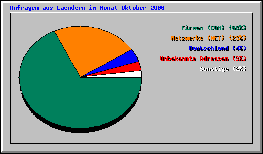 Anfragen aus Laendern im Monat Oktober 2006