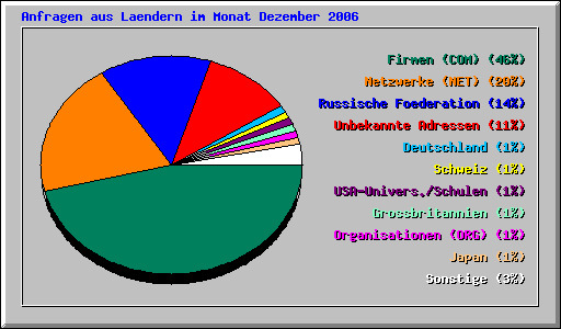 Anfragen aus Laendern im Monat Dezember 2006