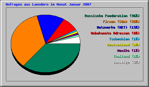 Anfragen aus Laendern im Monat Januar 2007