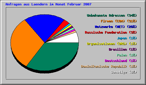 Anfragen aus Laendern im Monat Februar 2007
