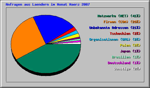Anfragen aus Laendern im Monat Maerz 2007