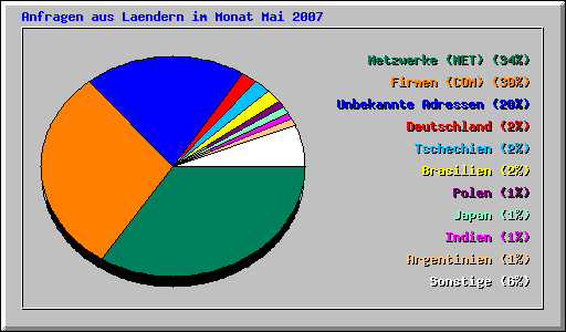 Anfragen aus Laendern im Monat Mai 2007