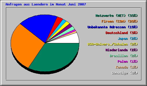 Anfragen aus Laendern im Monat Juni 2007