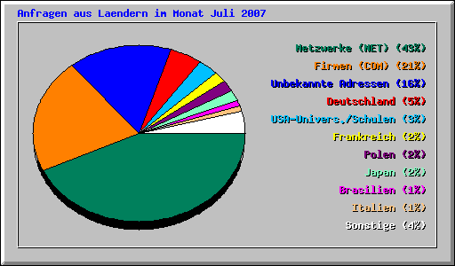 Anfragen aus Laendern im Monat Juli 2007