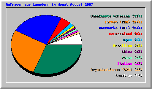 Anfragen aus Laendern im Monat August 2007