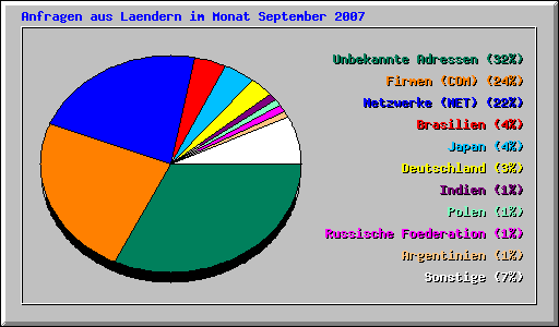 Anfragen aus Laendern im Monat September 2007