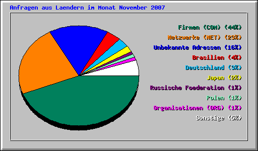 Anfragen aus Laendern im Monat November 2007