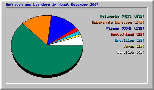 Anfragen aus Laendern im Monat Dezember 2007