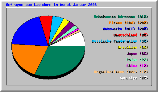 Anfragen aus Laendern im Monat Januar 2008
