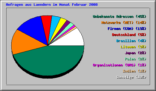 Anfragen aus Laendern im Monat Februar 2008