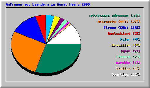 Anfragen aus Laendern im Monat Maerz 2008