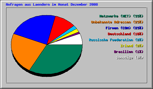 Anfragen aus Laendern im Monat Dezember 2008