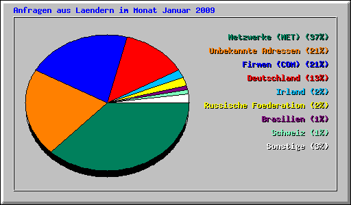 Anfragen aus Laendern im Monat Januar 2009