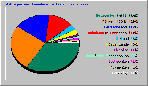 Anfragen aus Laendern im Monat Maerz 2009