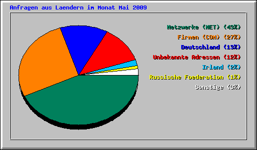 Anfragen aus Laendern im Monat Mai 2009