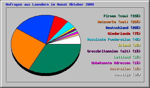 Anfragen aus Laendern im Monat Oktober 2009