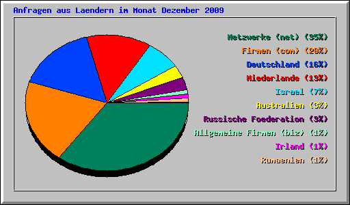 Anfragen aus Laendern im Monat Dezember 2009