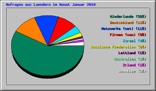 Anfragen aus Laendern im Monat Januar 2010