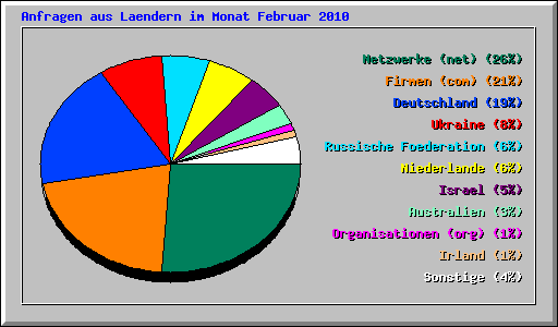Anfragen aus Laendern im Monat Februar 2010