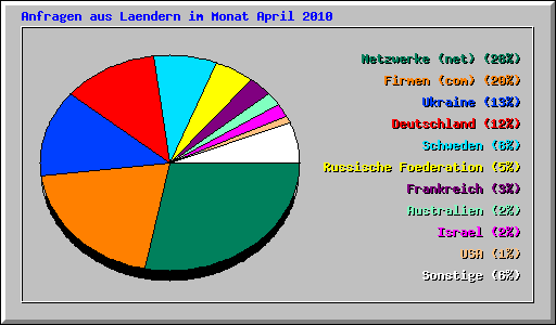 Anfragen aus Laendern im Monat April 2010