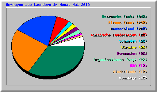 Anfragen aus Laendern im Monat Mai 2010