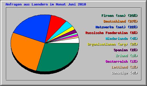 Anfragen aus Laendern im Monat Juni 2010